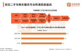 二手車(chē)電商B2C領(lǐng)先優(yōu)勢(shì)擴(kuò)大，優(yōu)信服務(wù)滿(mǎn)意度領(lǐng)跑行業(yè)信息咨詢(xún)服務(wù)