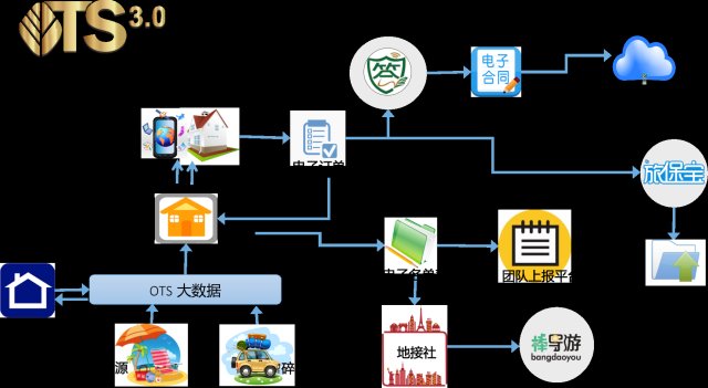 金棕櫚OTS3.0 定義在線旅行服務新標桿，引領互聯網數據服務革命